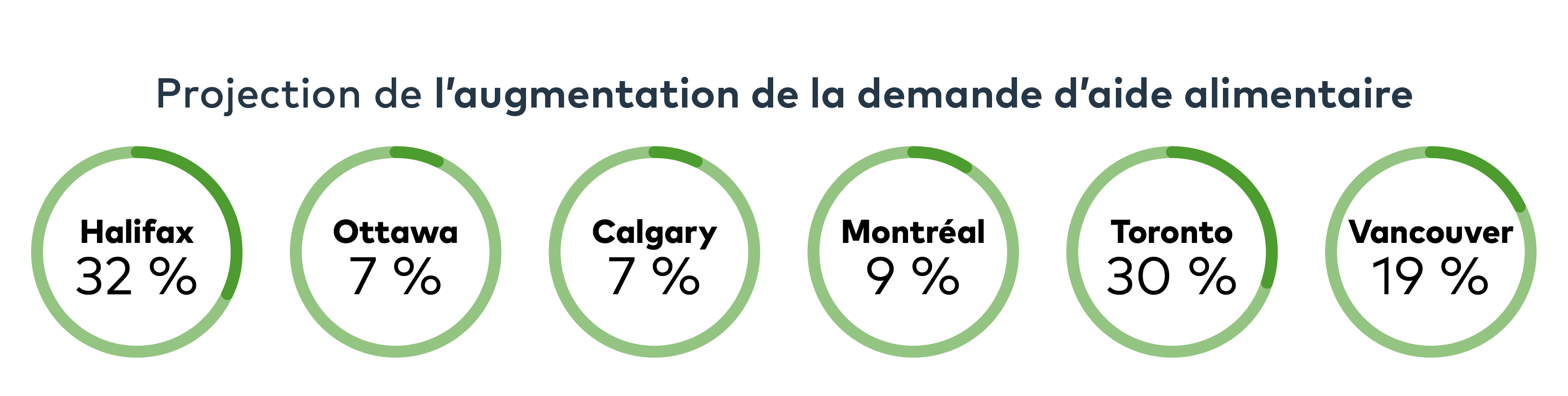 Projection de l'augmentation de la demande d'aide alimentaire. 32% à Halifax. 7% à Ottawa et Calgary. 9% à Montréal. 30% à Toronto. 19% à Vancouver.